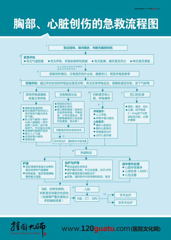 胸部、心臟創(chuàng)傷的急救流程圖 急診科搶救流程圖