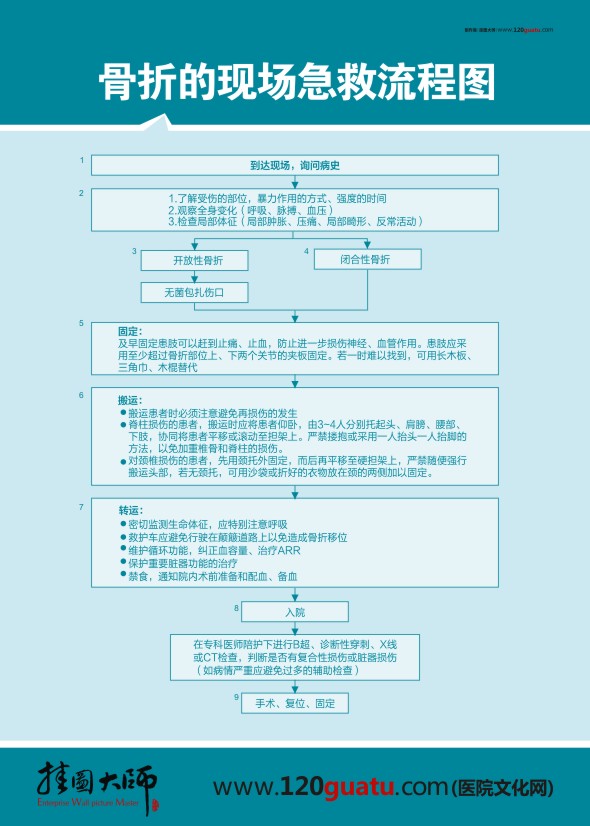 骨折的現(xiàn)場急救流程圖 急診科搶救流程