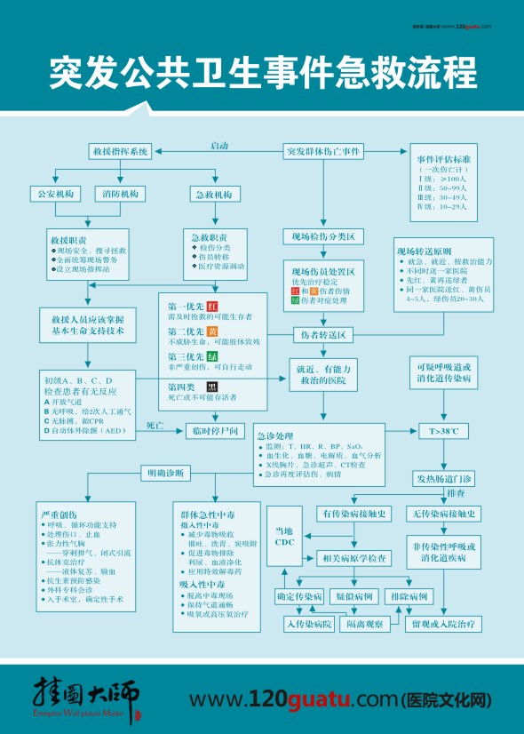 突發(fā)公共衛(wèi)生事件急救流程圖 搶救流程圖