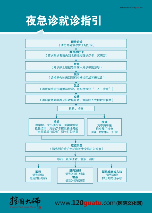 夜急診就診指引