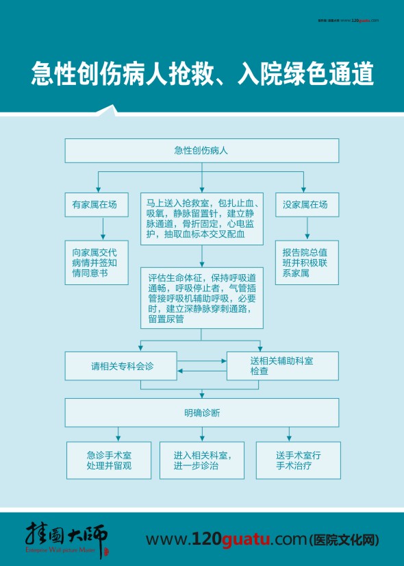 急性創(chuàng)傷病人搶救、入院綠色通道